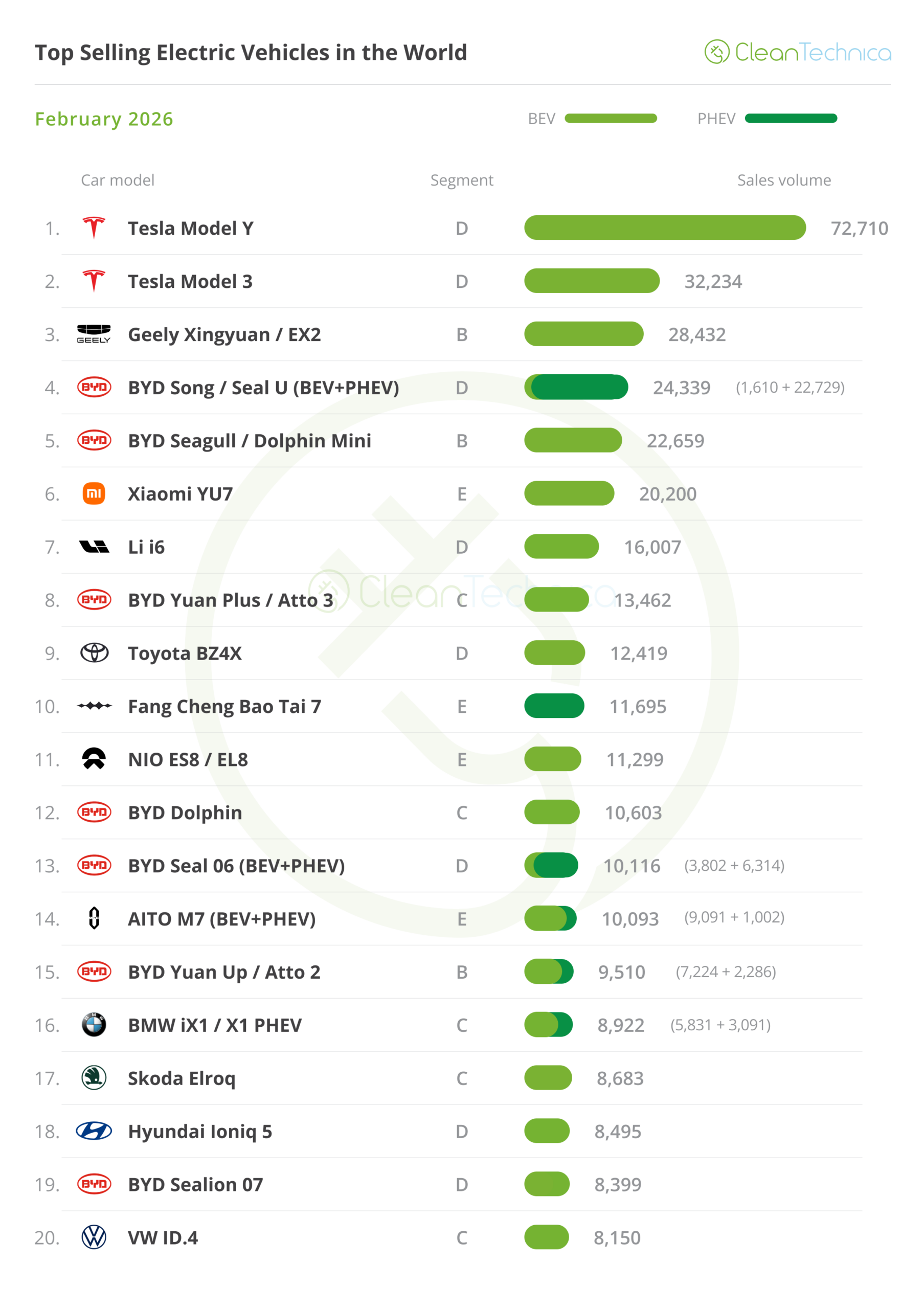 Top Selling Electric Vehicles in the World — February 2026 - Infralog