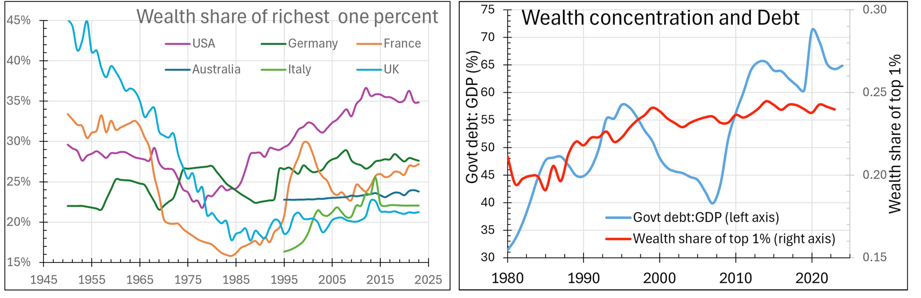 Graph image: Left shows wealth share of top 1% in various countries, right shows wealth concentration and government debt.