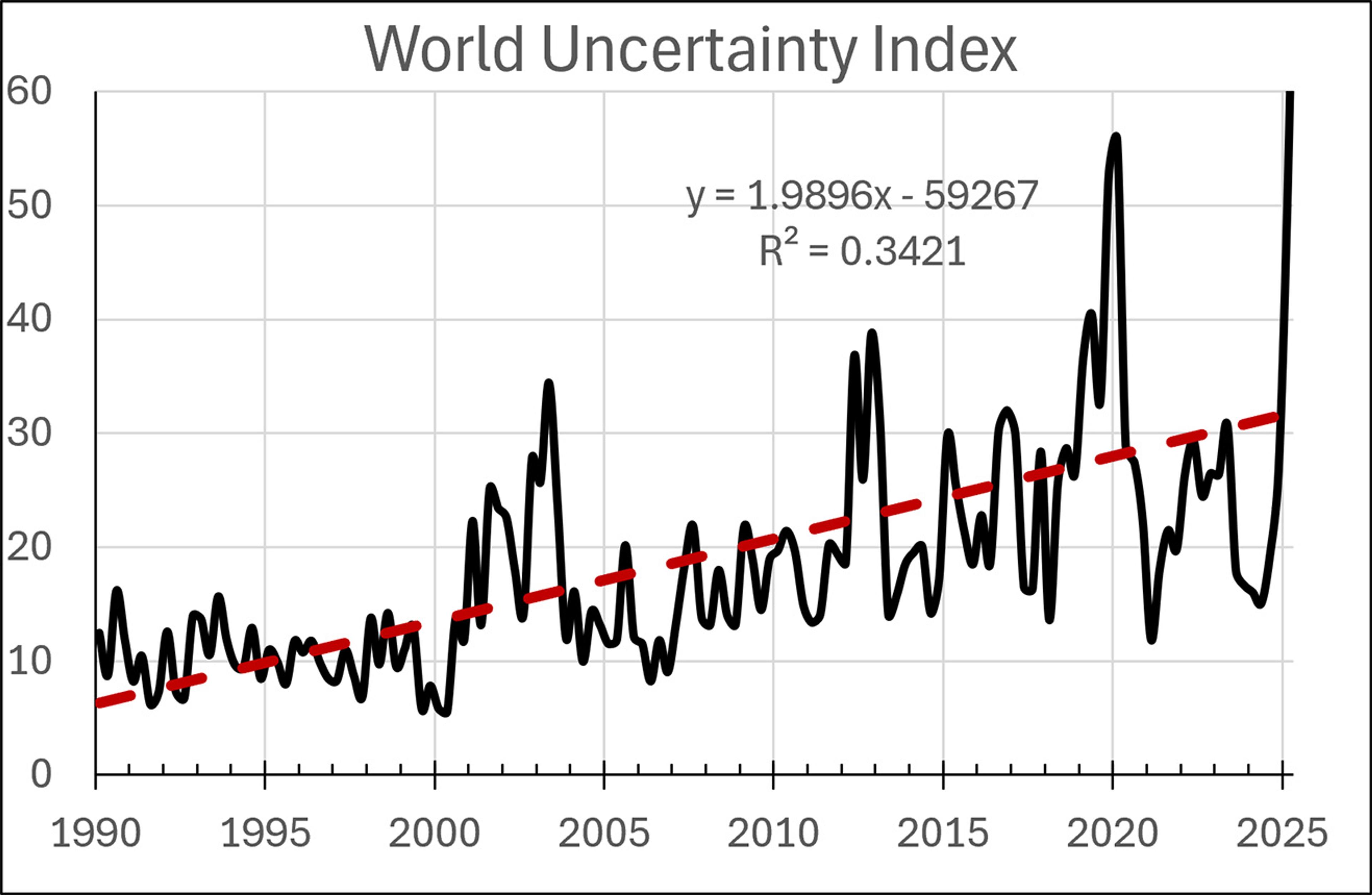 Graph showing the World Uncertainty Index from 1990 to 2025 with a trend line and formula.