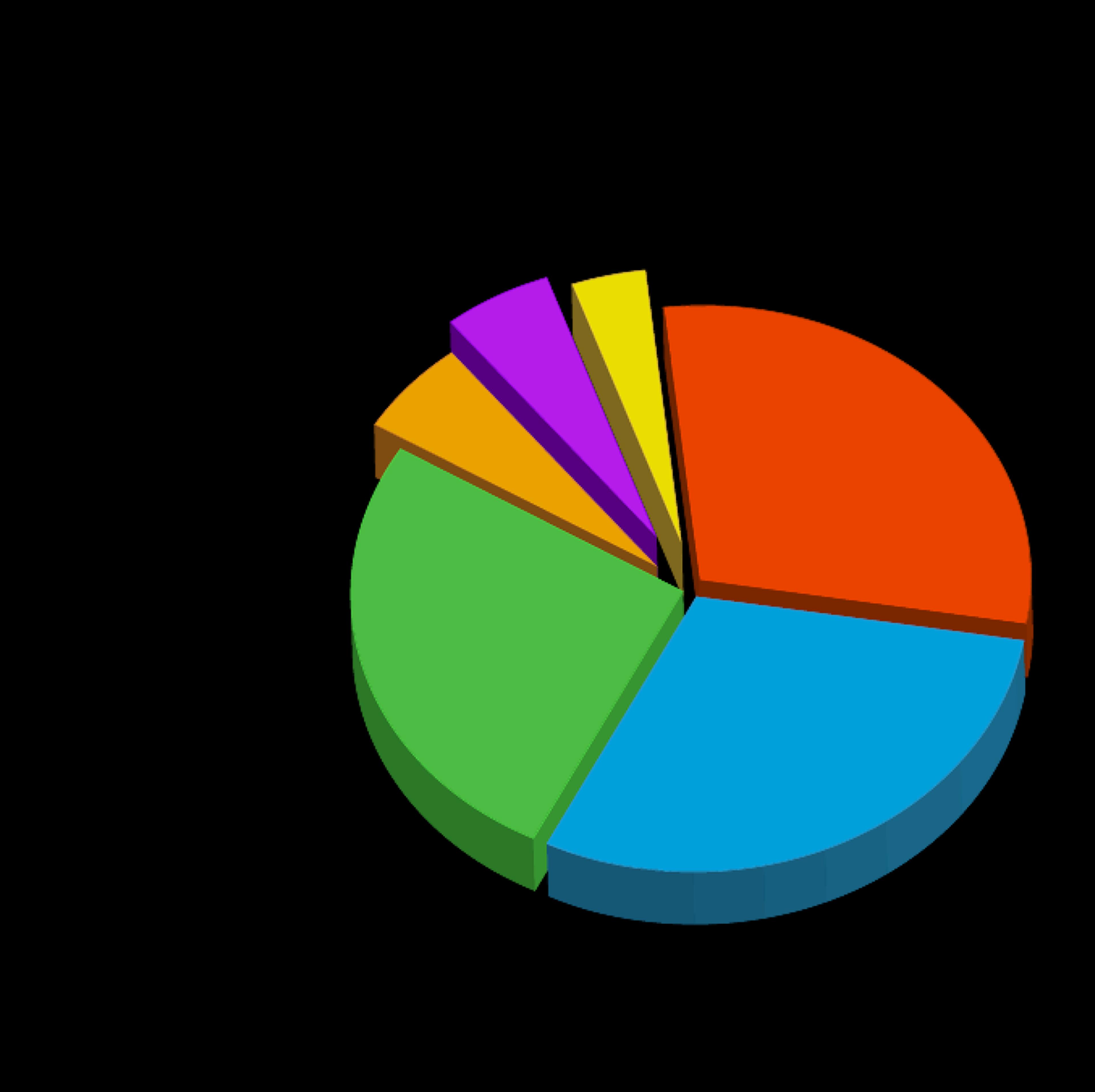 3D pie chart with multiple coloured segments; Latin, French and Germanic languages make up the three largest pieces.