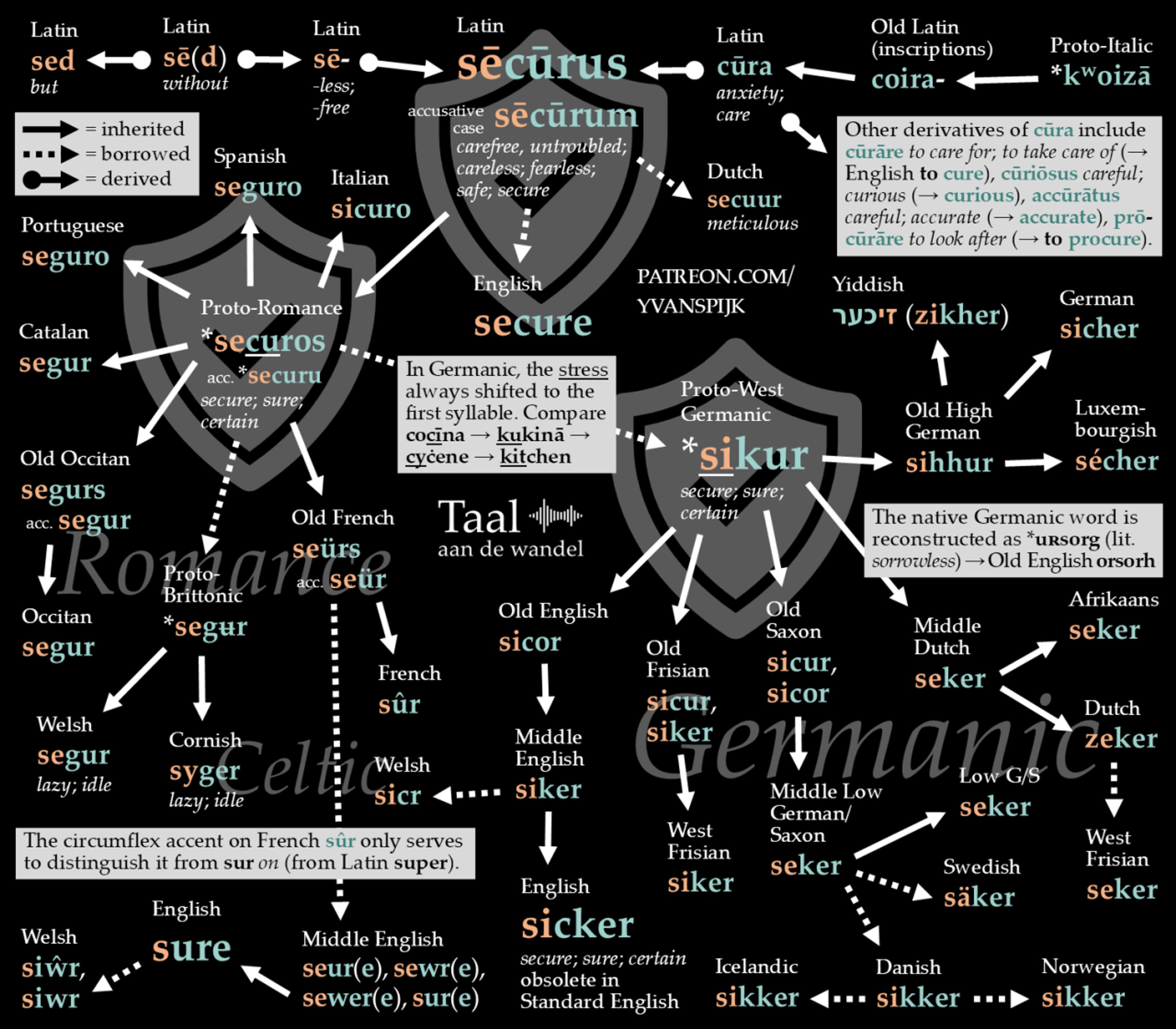 Linguistic evolution chart showing word derivations of “secure” through Latin, Romance and Germanic languages.