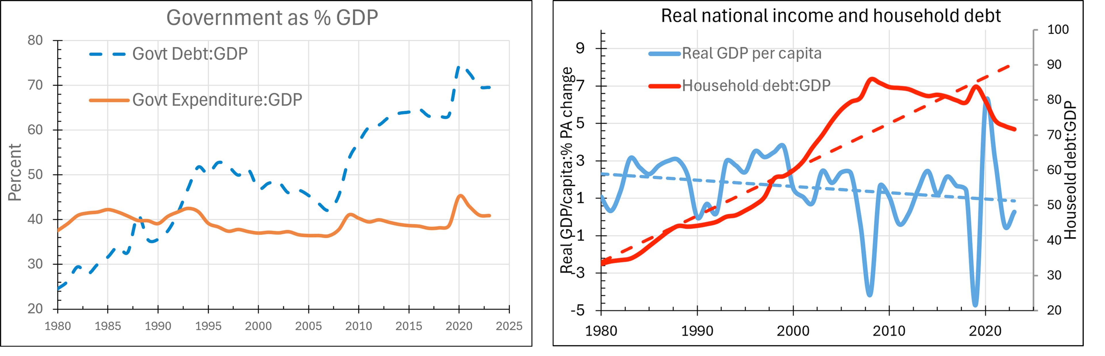 Graphs comparing government debt, expenditure, real GDP per capita and household debt as percentages of GDP from 1980 to 2025.