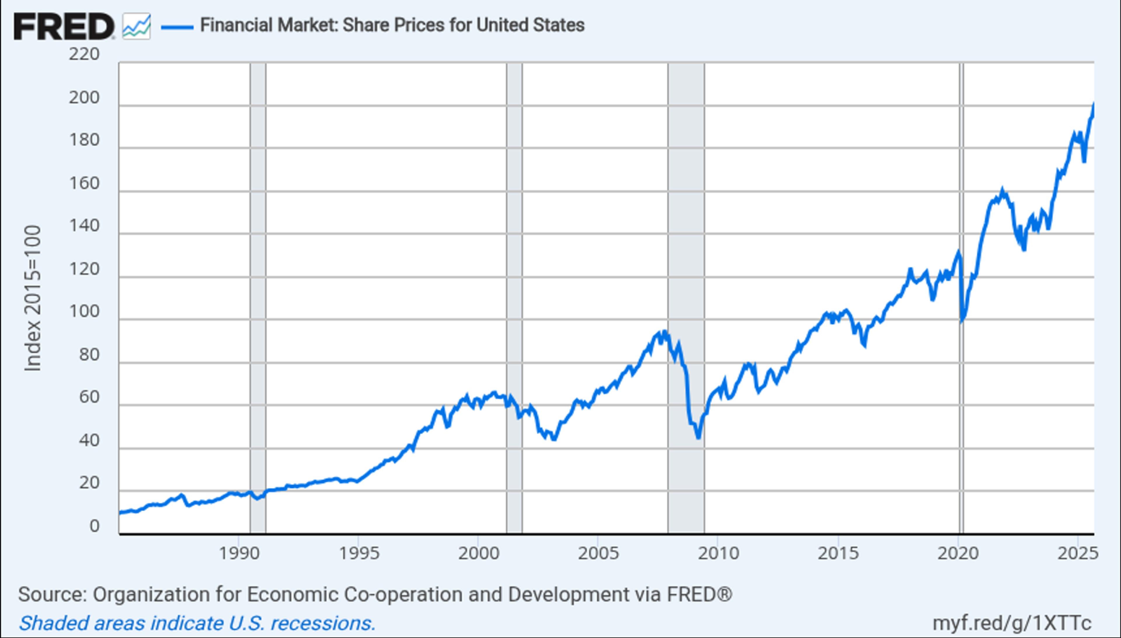 Graph image of US share prices from 1985 to 2025, showing an upward trend with shaded areas for recessions.
